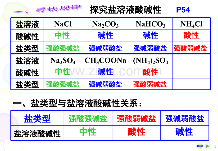 高中化学选修盐类的水解省公共课一等奖全国赛课获奖课件.pptx_第3页