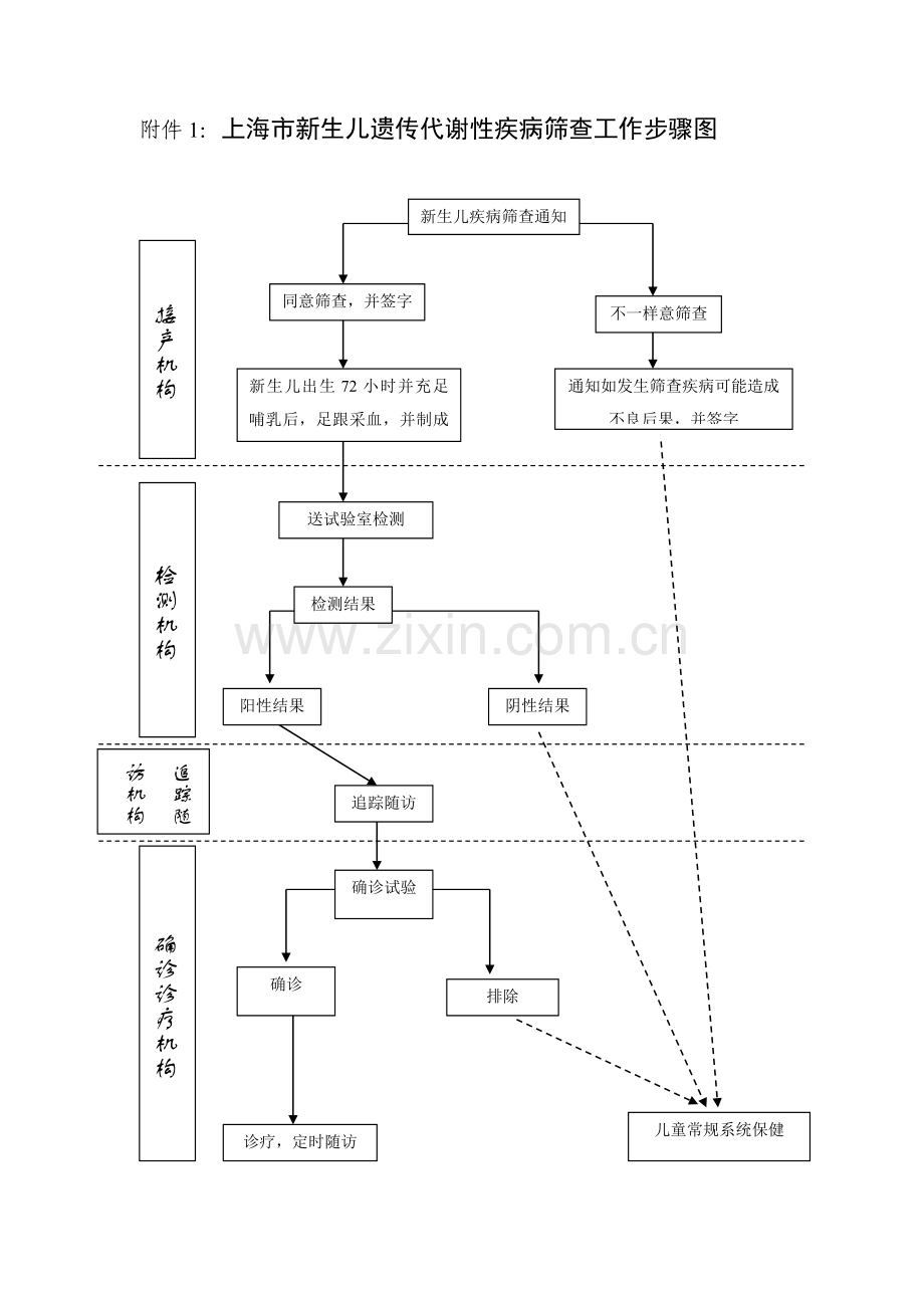 上海市新生儿遗传代谢性疾病筛查工作作业流程图.doc_第1页