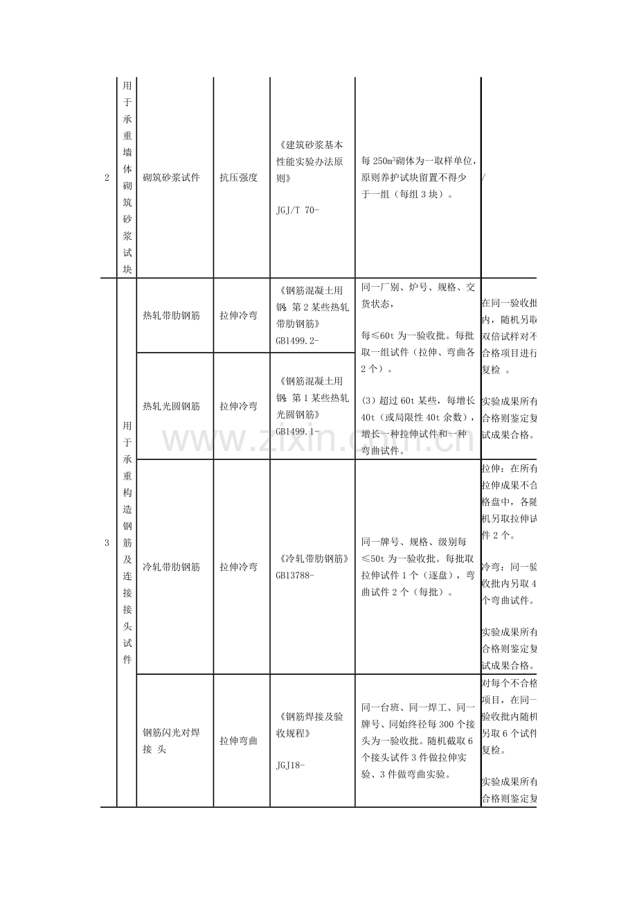 见证取样和送检试件检验综合项目执行统一标准及取样数量.doc_第2页