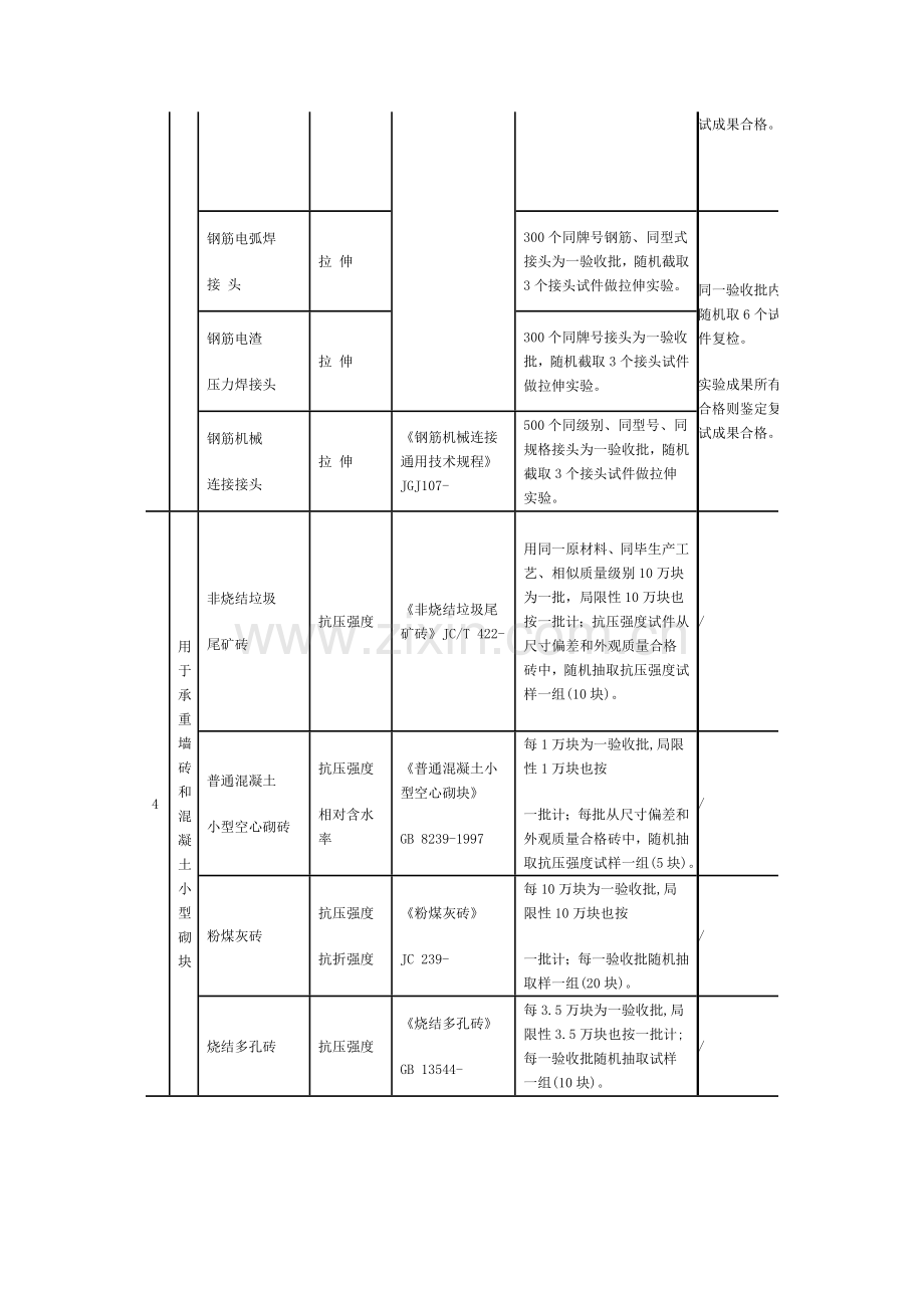 见证取样和送检试件检验综合项目执行统一标准及取样数量.doc_第3页