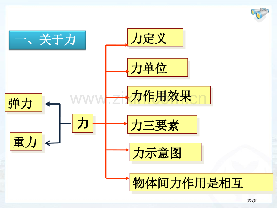 中考复习力力与运动复习省公共课一等奖全国赛课获奖课件.pptx_第3页