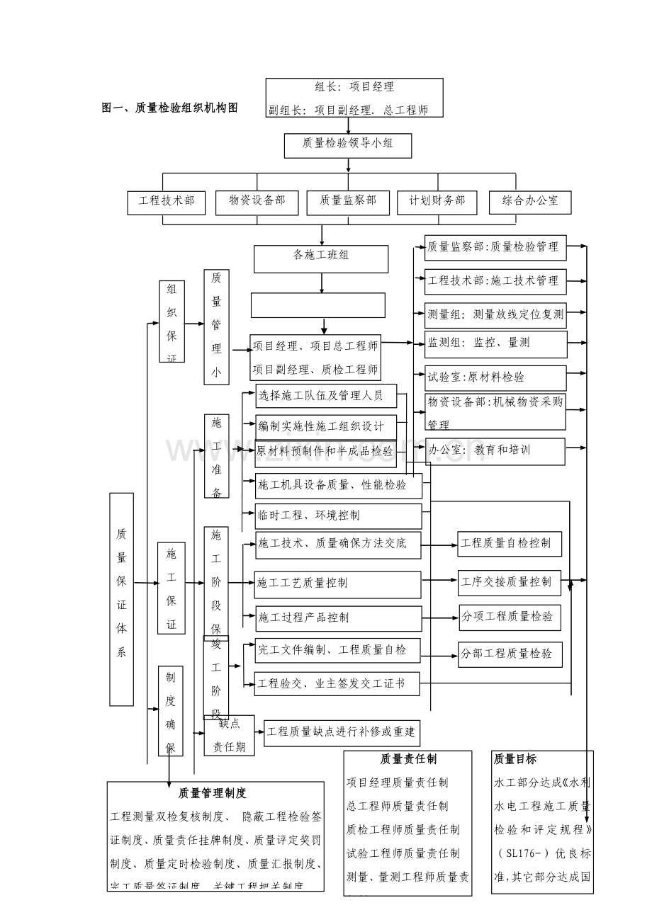 综合项目工程质量保证标准体系及专项措施.doc_第2页