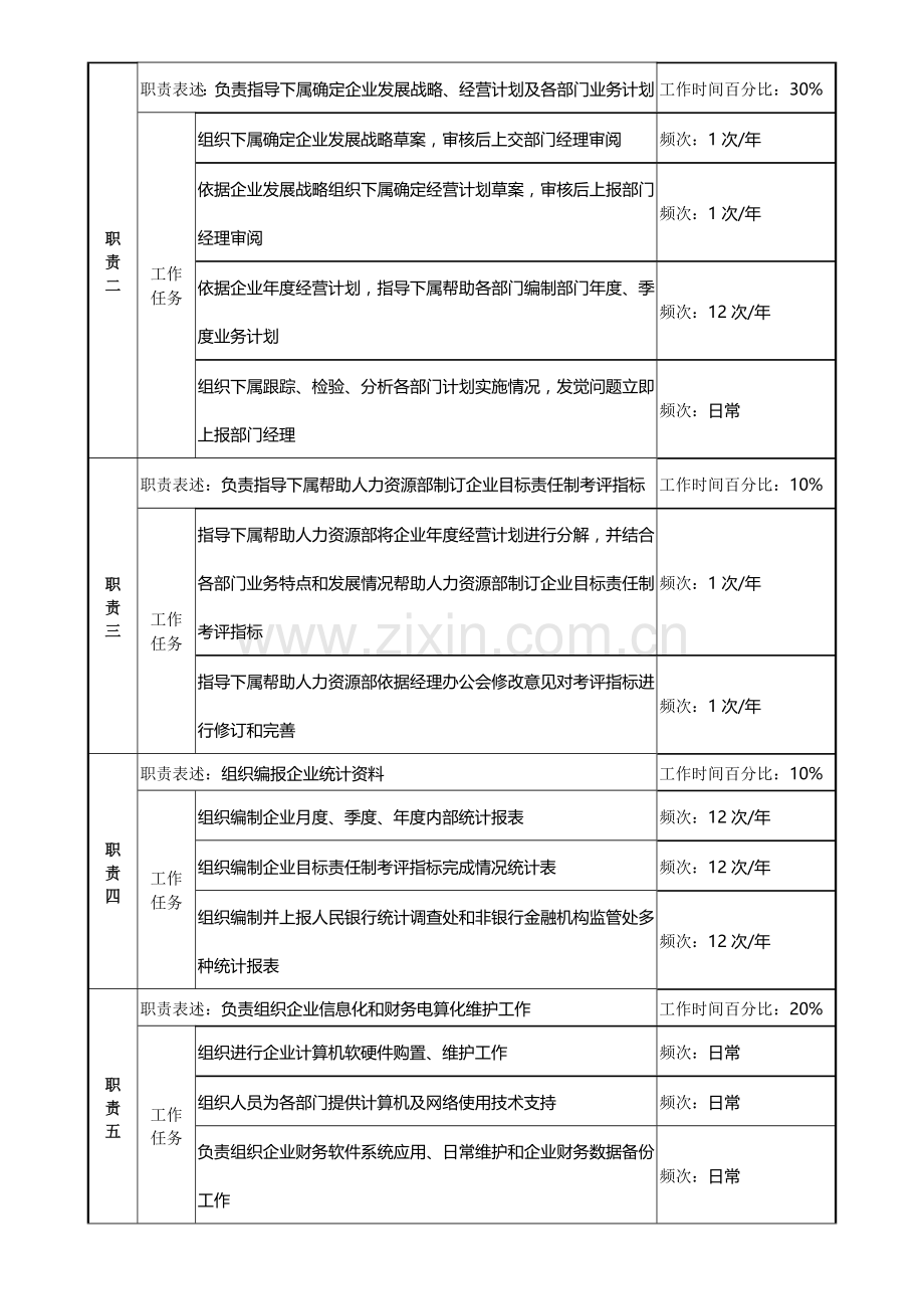 计划财务部计划统计副经理工作说明书样本.doc_第2页