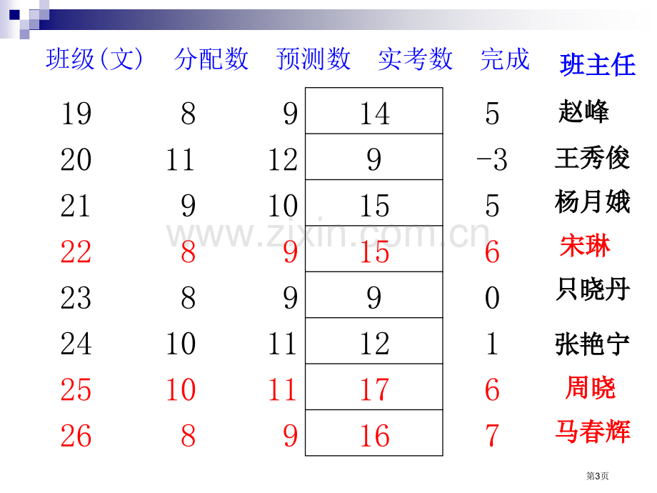 高三月考分析会省公共课一等奖全国赛课获奖课件.pptx_第3页