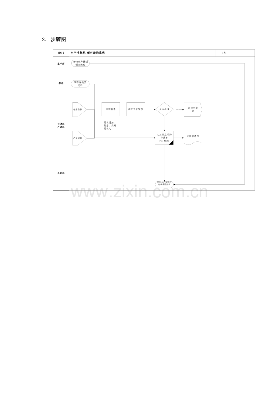 生产性物料与辅料采购流程模板.doc_第2页