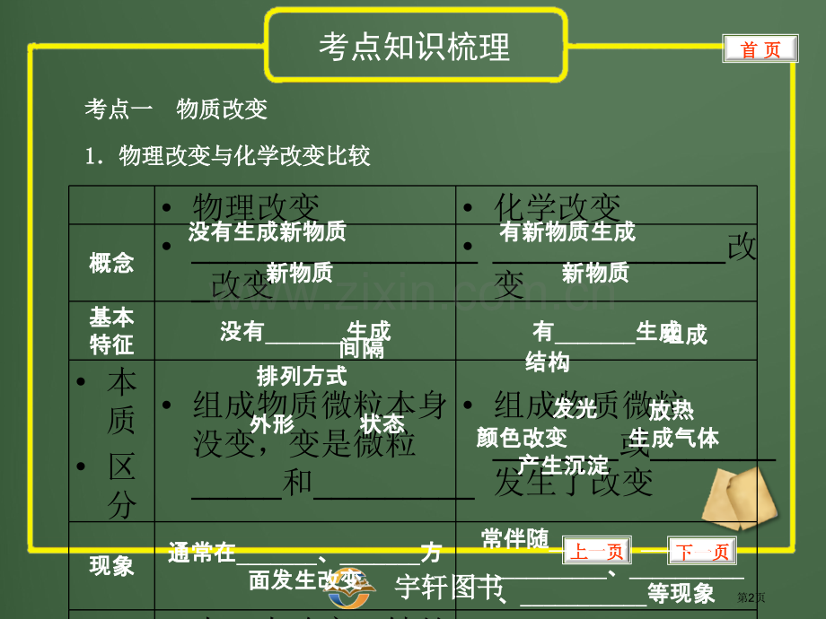 专题29物质的变化和化学反应类型省公共课一等奖全国赛课获奖课件.pptx_第2页