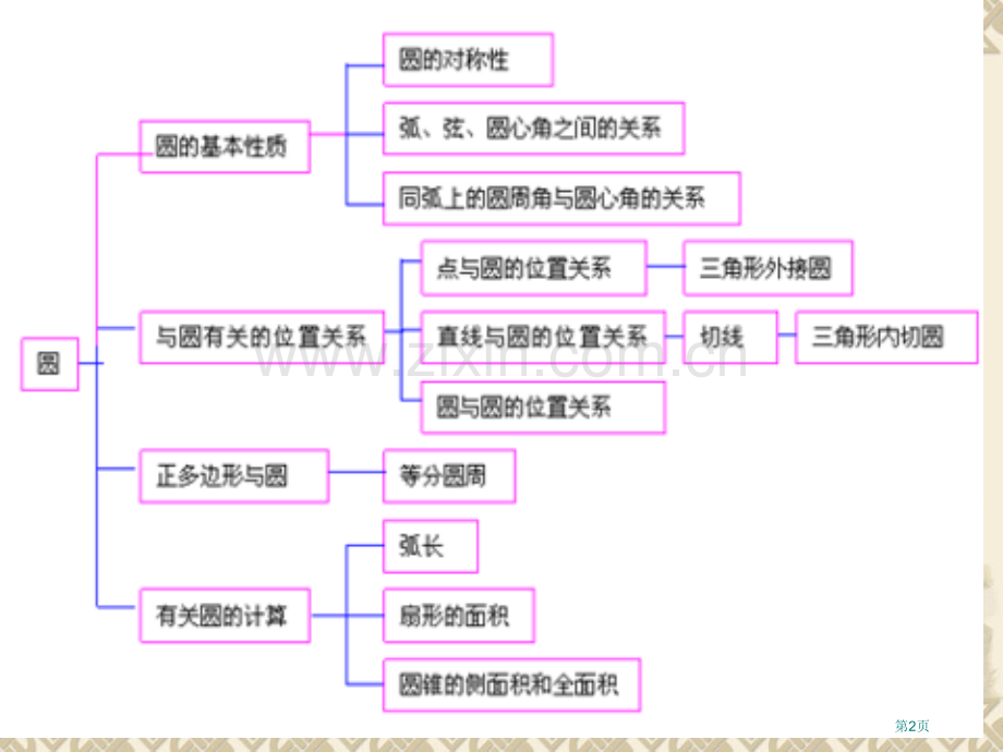 最的初中圆复习市公开课一等奖百校联赛获奖课件.pptx_第2页