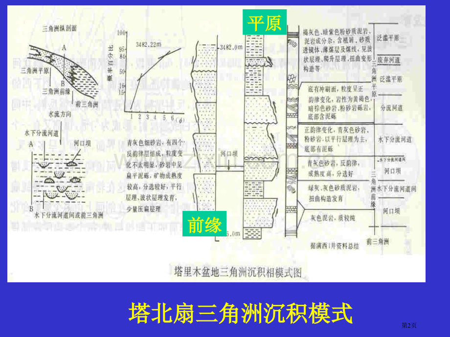 岩相古地理三角洲之七省公共课一等奖全国赛课获奖课件.pptx_第2页