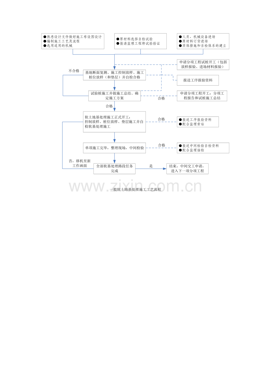 施工工艺流程图大全模板.doc_第3页