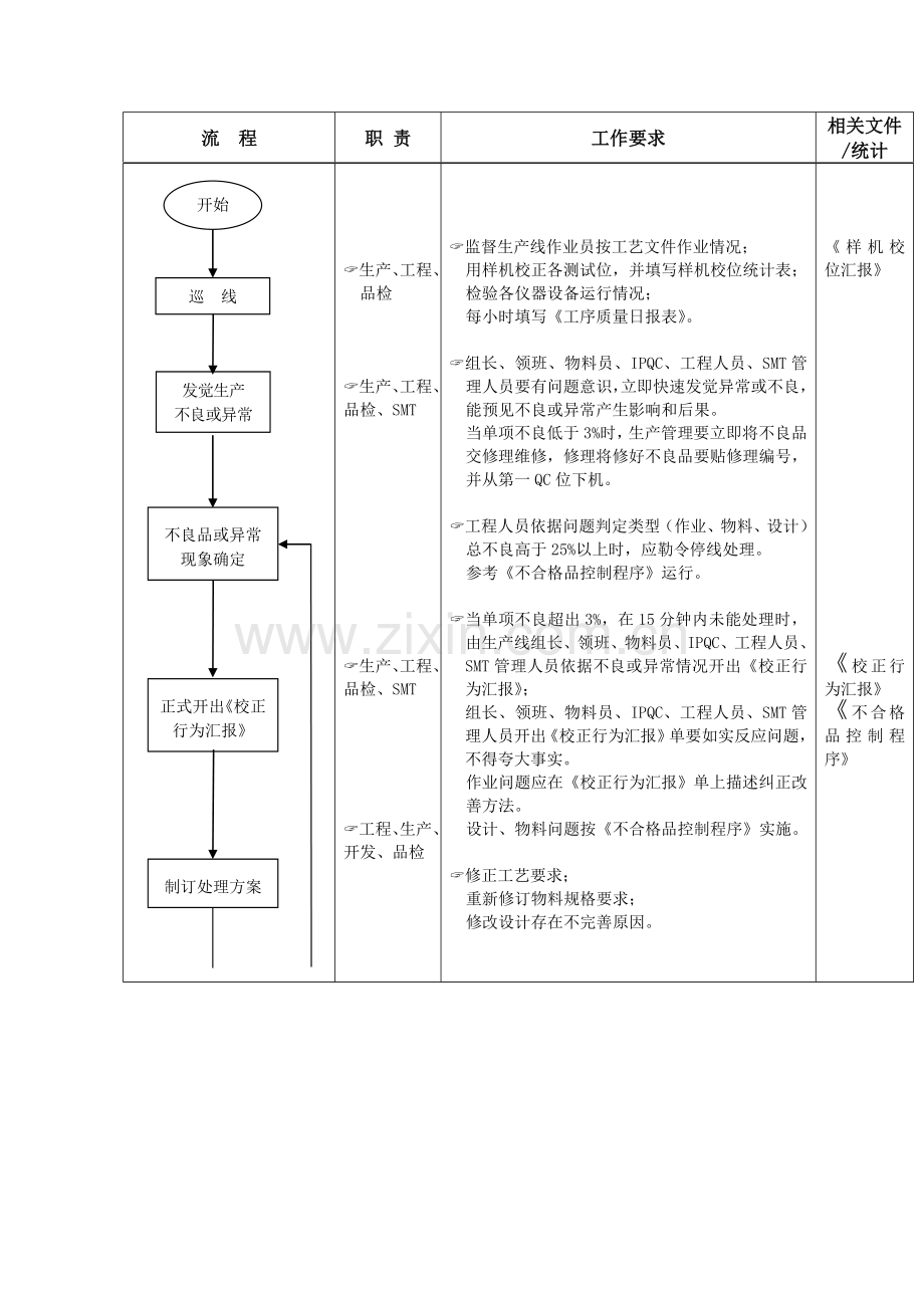 生产线不良或异常处理管理流程图样本.doc_第2页