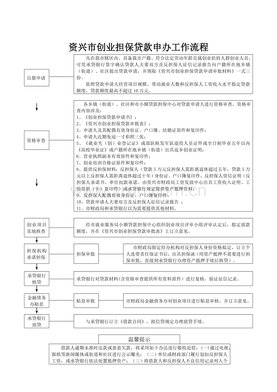 资兴创业担保贷款申请说明资料.doc_第2页