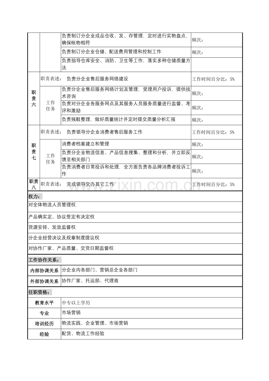 物流部经理的工作说明书样本.doc_第2页