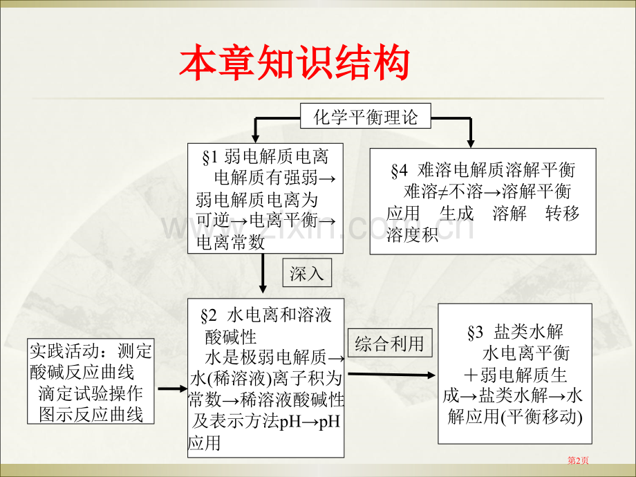 高考化学一轮复习水溶液中的离子平衡省公共课一等奖全国赛课获奖课件.pptx_第2页