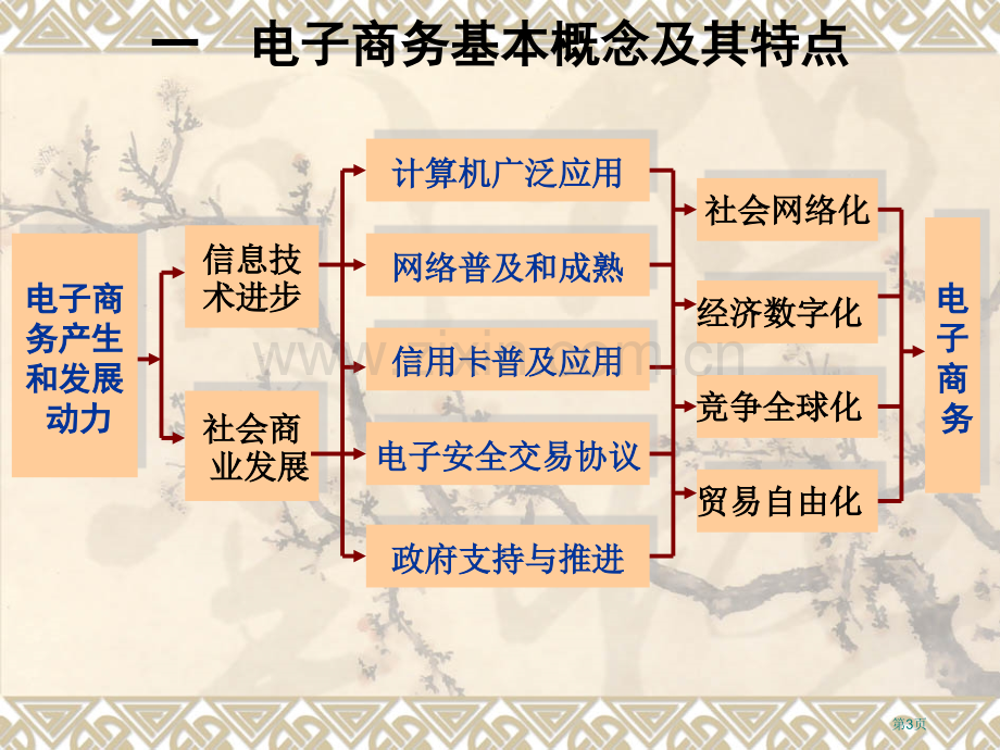 电子商务基础电子教案省公共课一等奖全国赛课获奖课件.pptx_第3页