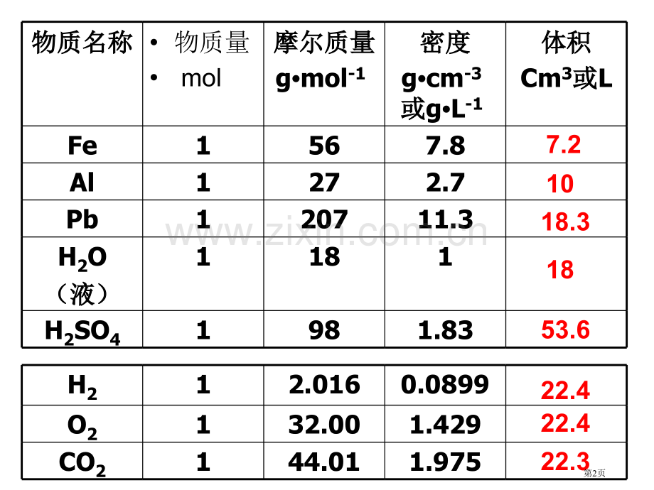 新编气体摩尔体积省公共课一等奖全国赛课获奖课件.pptx_第2页