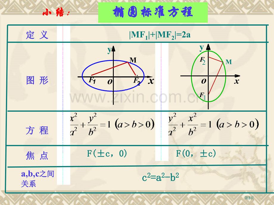 年月高二选修椭圆及其标准方程二省公共课一等奖全国赛课获奖课件.pptx_第3页