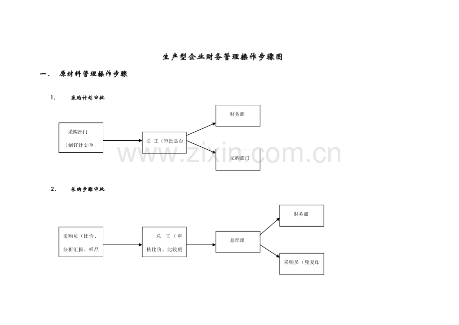 生产型企业财务管理综合流程图.doc_第1页