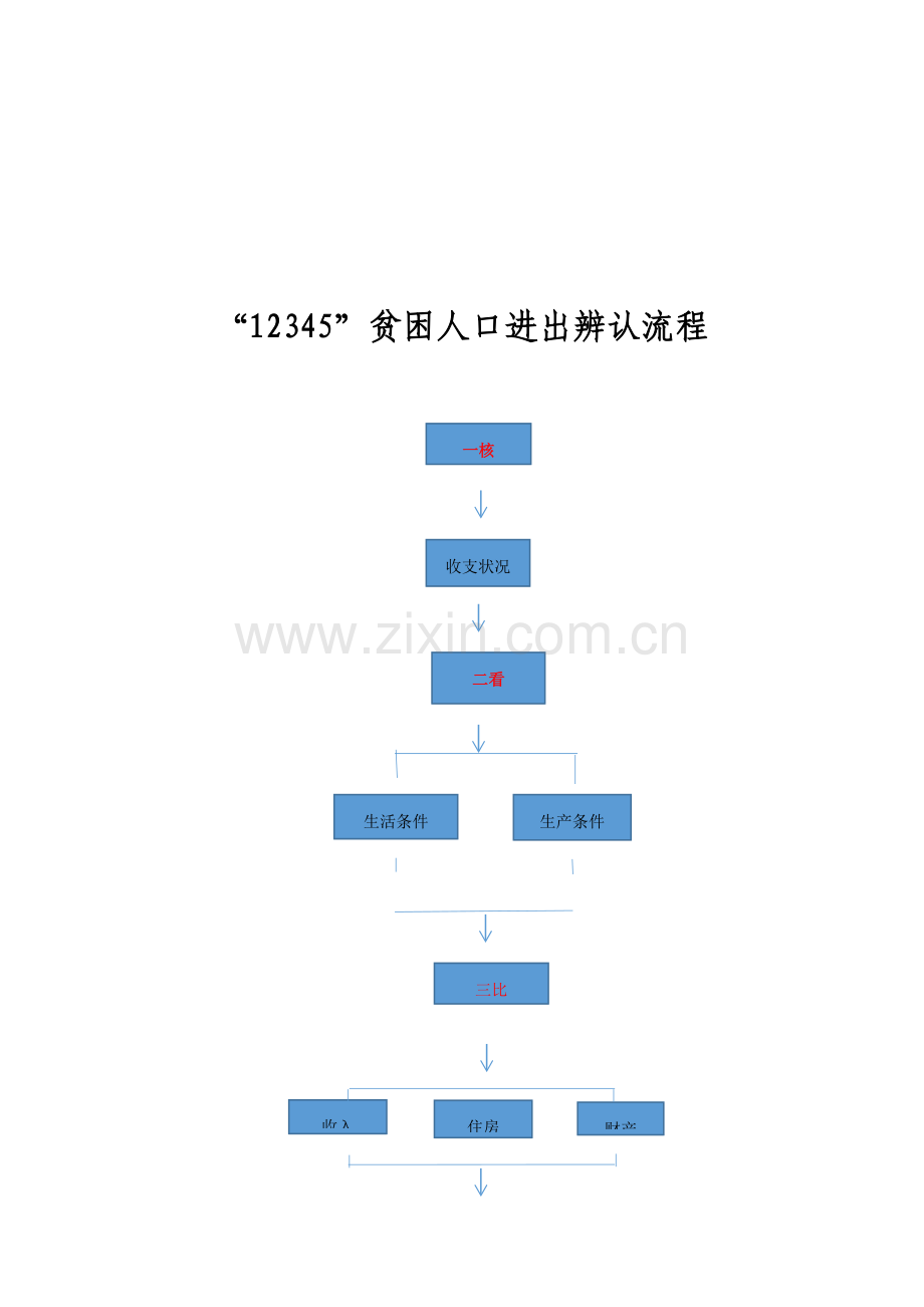 贫困人口进出识别作业流程.doc_第2页