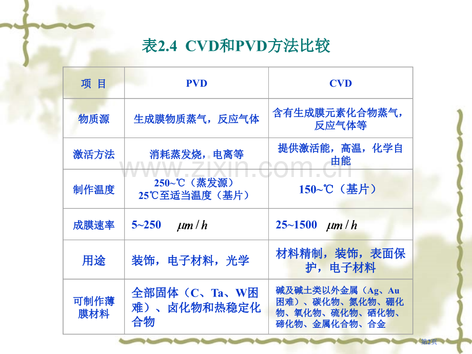 第六章-化学气相沉积省公共课一等奖全国赛课获奖课件.pptx_第2页