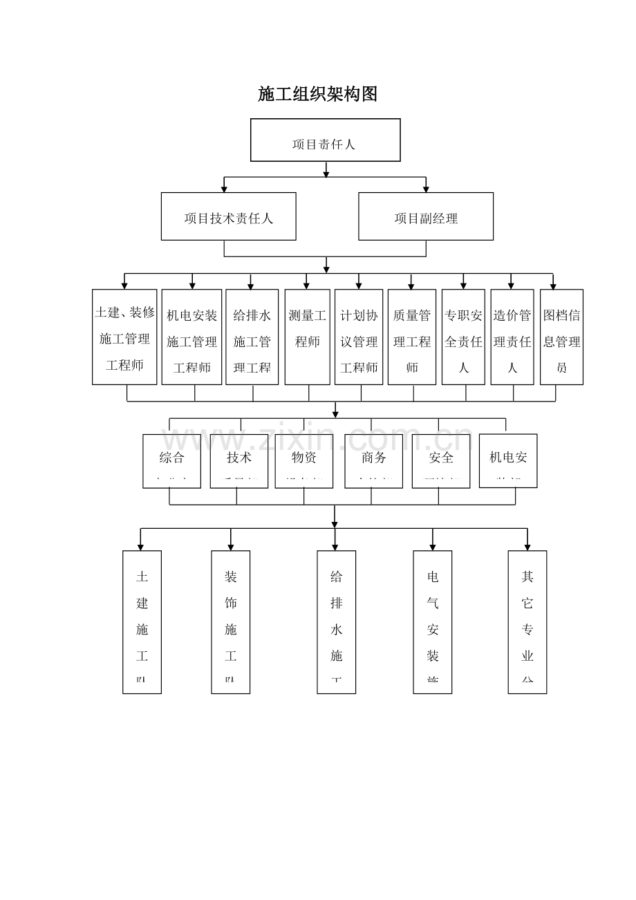 综合标准施工组织架构图.doc_第1页