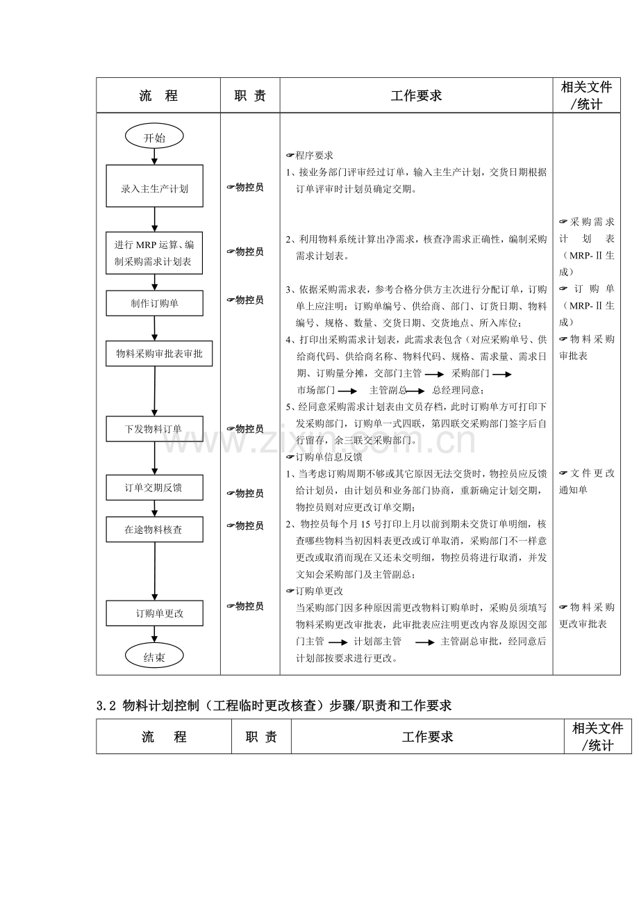 物料计划控制管理流程图样本.doc_第2页