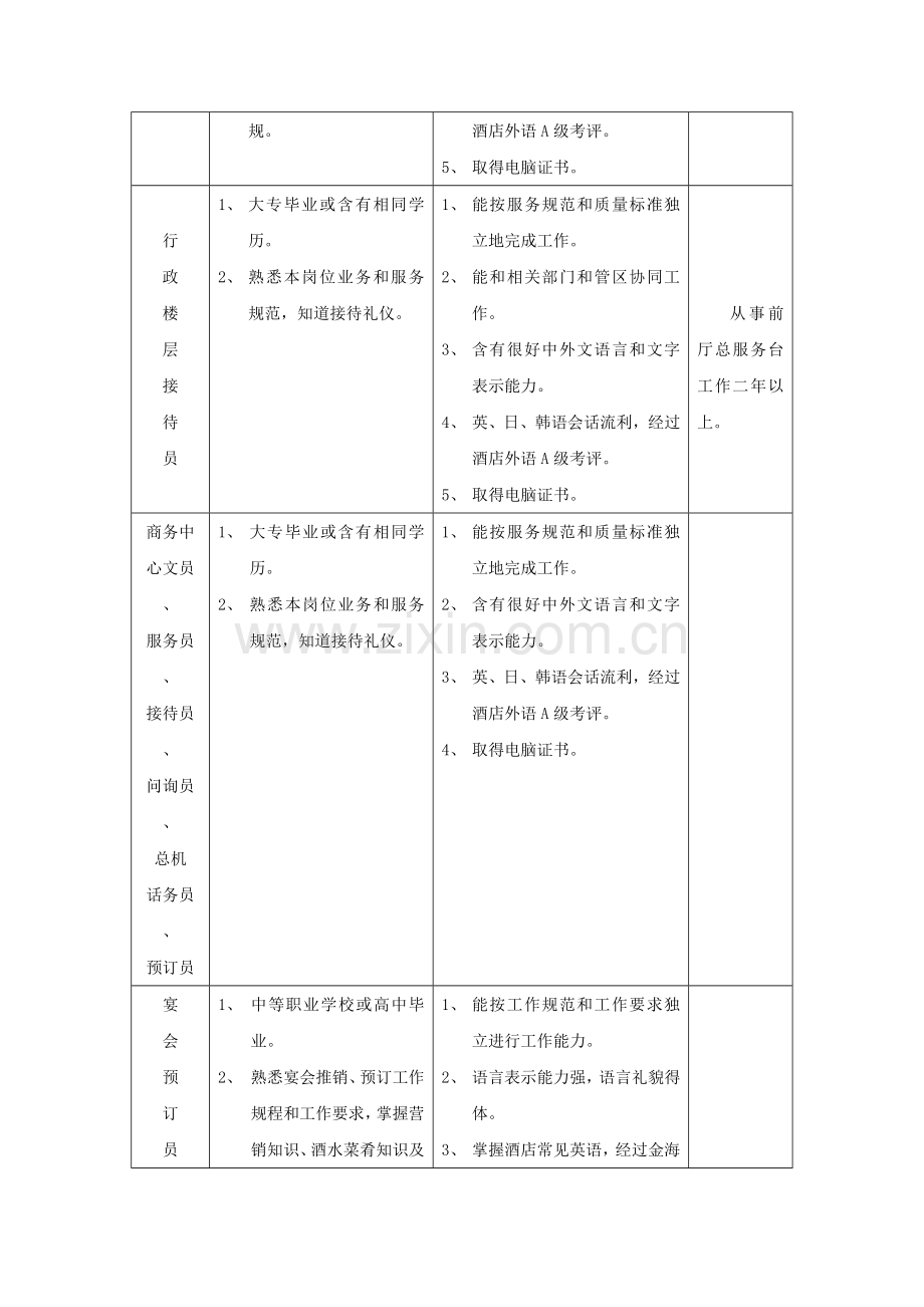 酒店营运部工作人员素质模板.doc_第3页