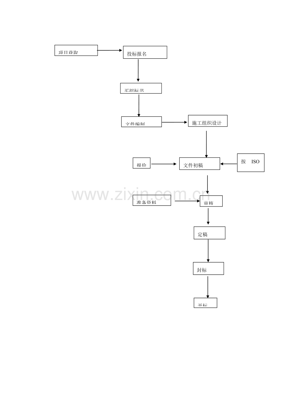 综合投标管理核心制度含综合流程图.doc_第1页