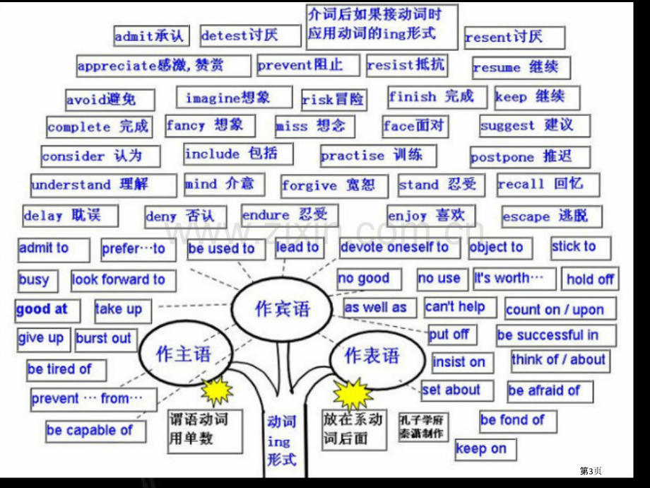 孔子学英语专题培训市公开课一等奖百校联赛特等奖课件.pptx_第3页