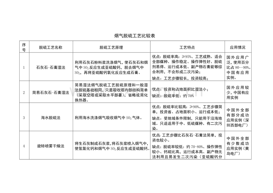 烟气脱硫工艺比较表模板.doc_第1页