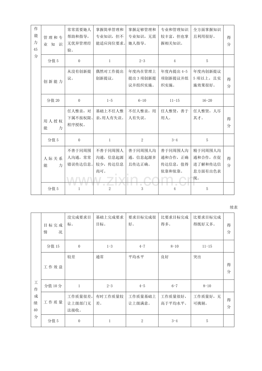 管理人员年度绩效评价标准样本.doc_第2页