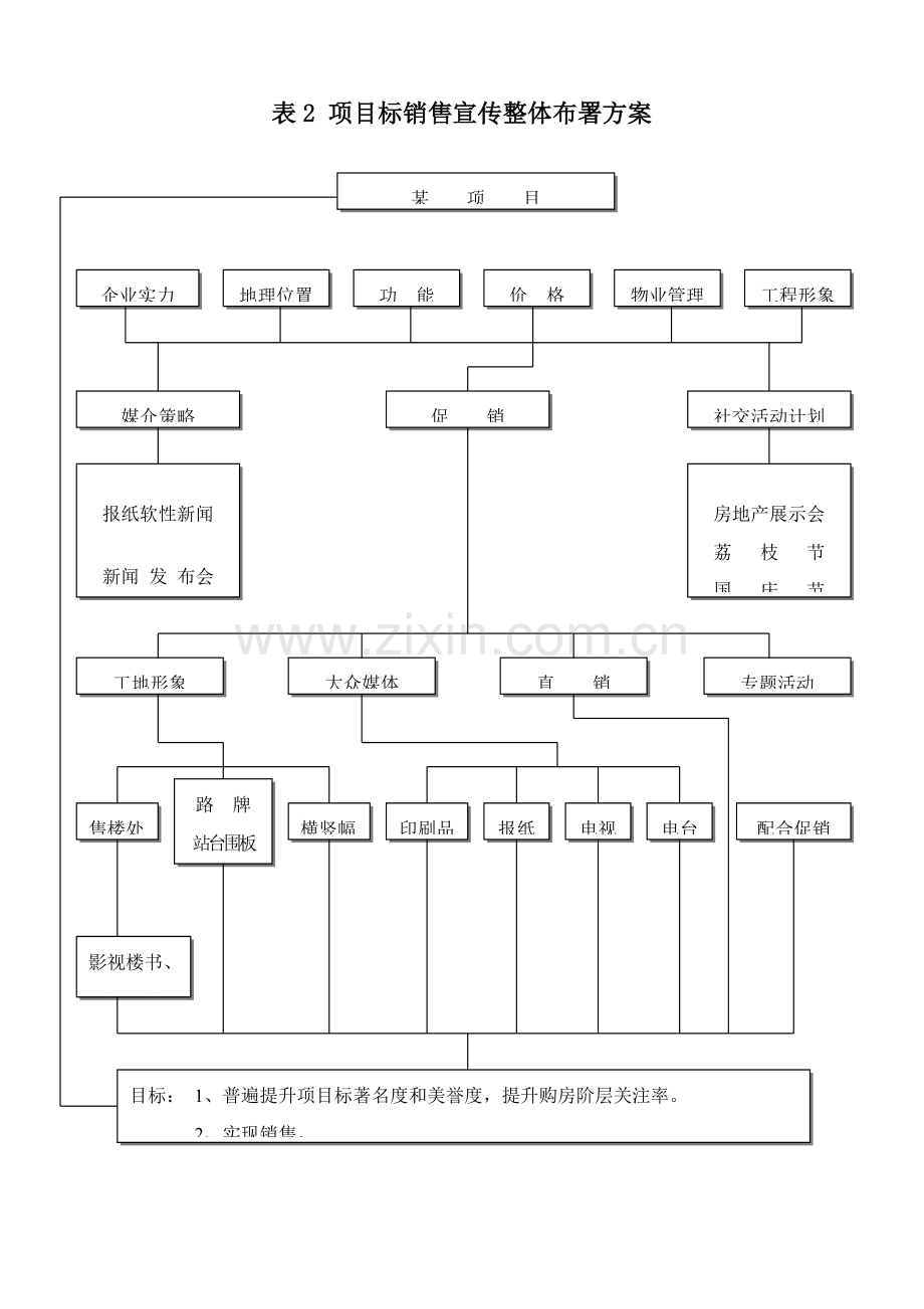 表项目的销售宣传整体部署方案样本.doc_第1页