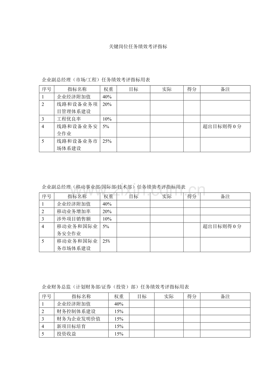 关键岗位任务绩效考核指标模板.doc_第1页