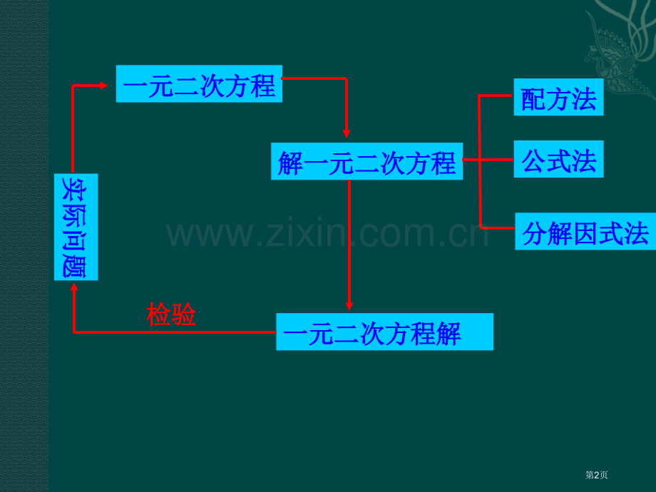 数学第二十四章一元二次方程复习冀教版九年级上省公共课一等奖全国赛课获奖课件.pptx_第2页