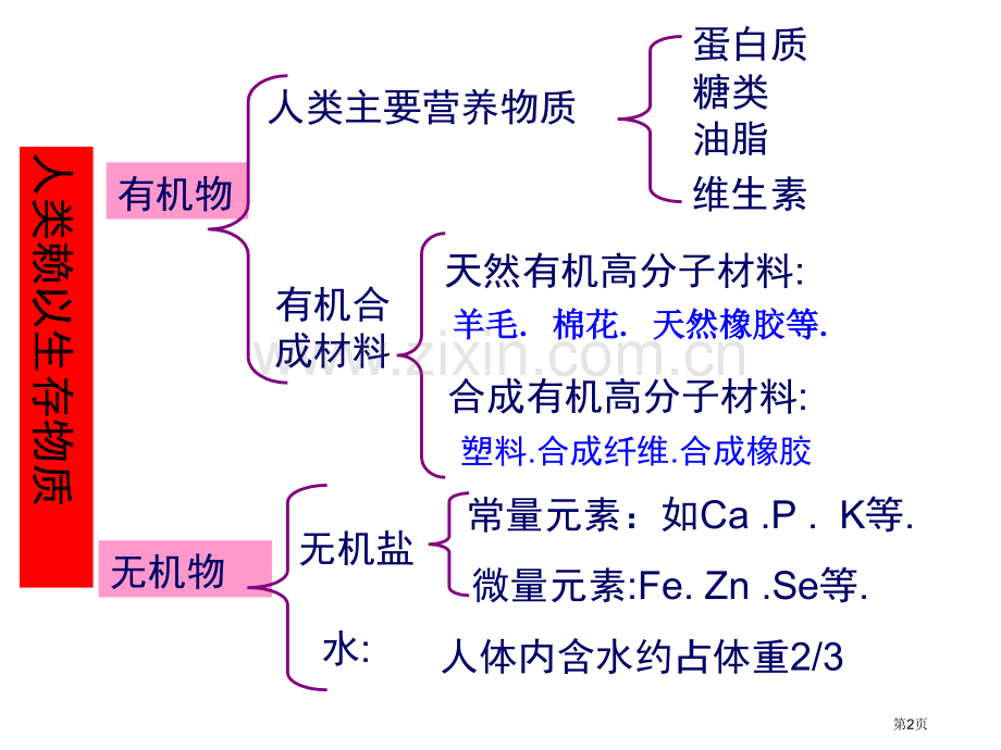 化学与生活PPT省公共课一等奖全国赛课获奖课件.pptx_第2页