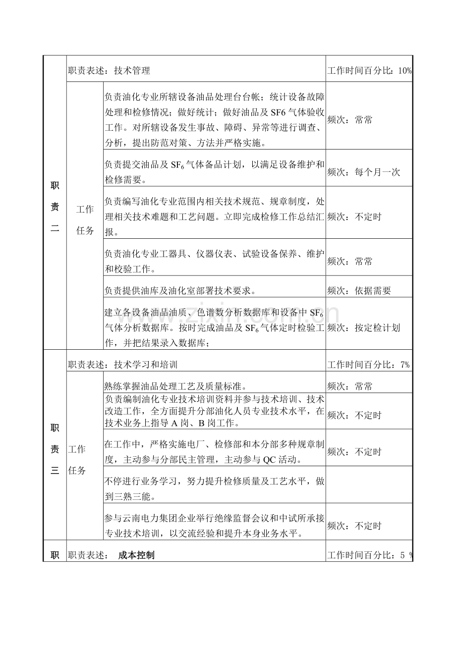 检修部油化专责岗位说明书样本.doc_第2页