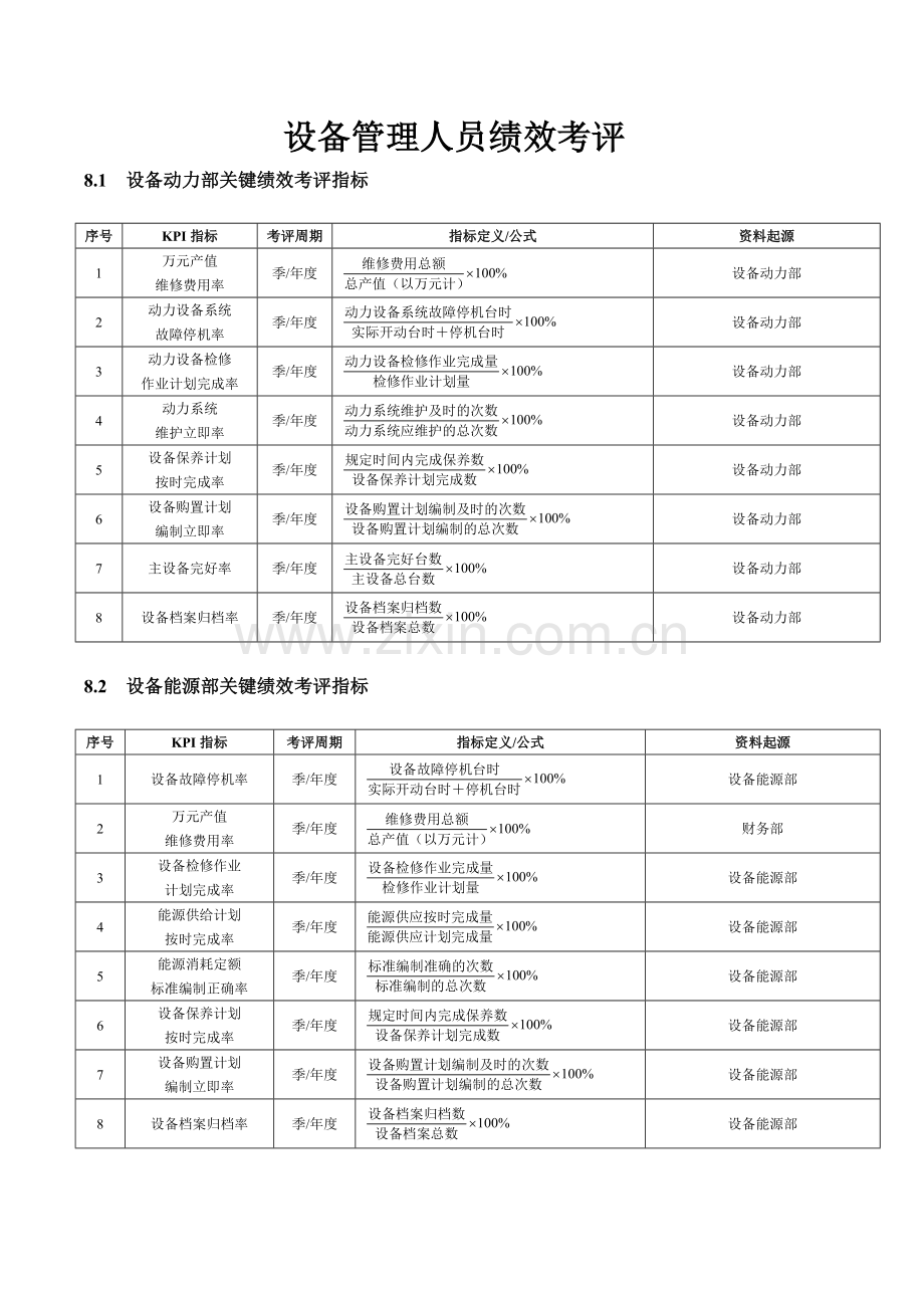 设备管理人员绩效考核模板.doc_第1页