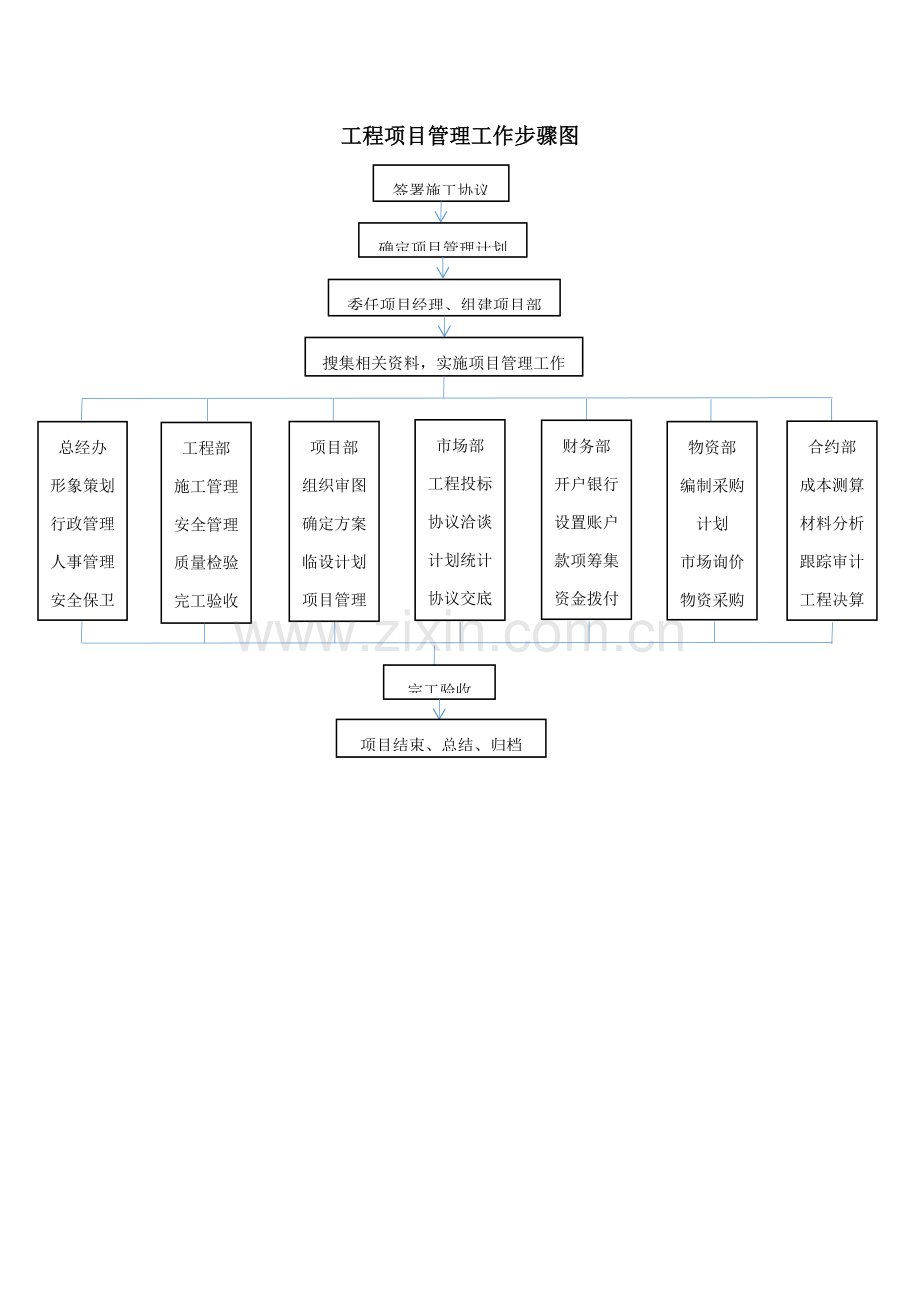 综合重点工程优质项目管理工作综合流程图.docx_第1页