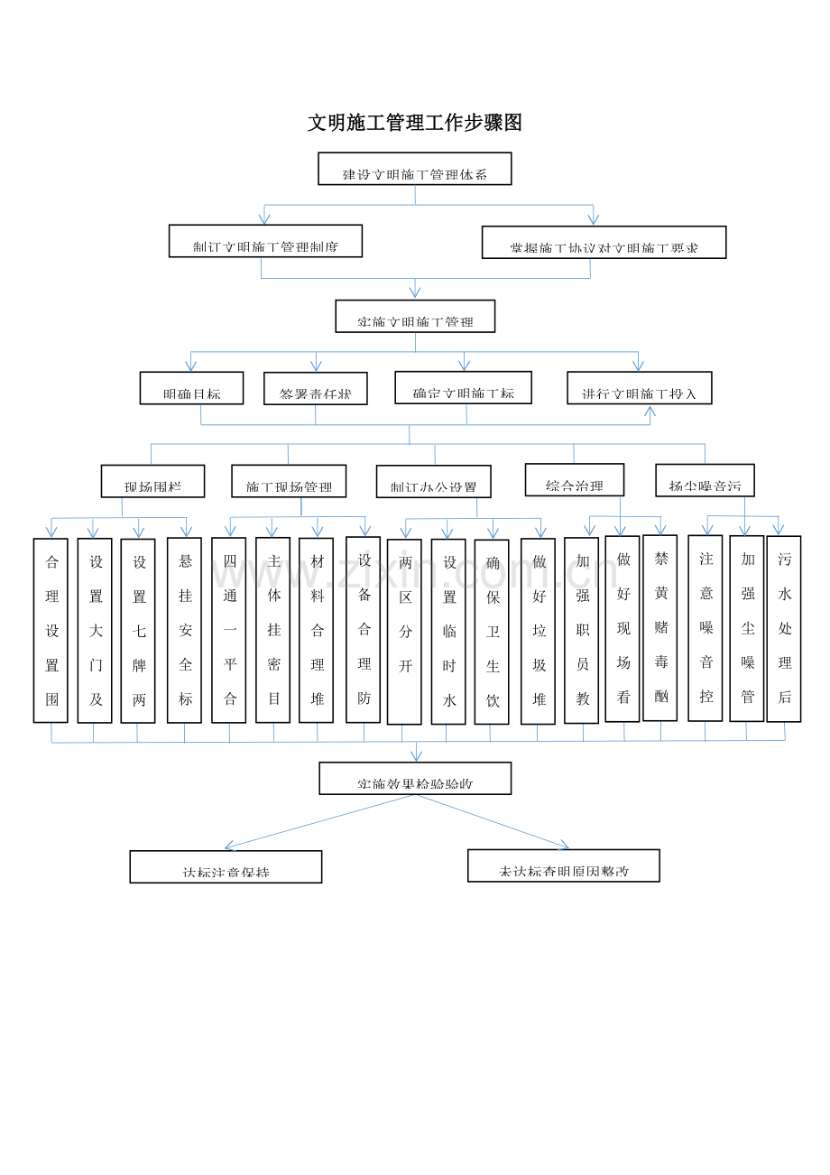 综合重点工程优质项目管理工作综合流程图.docx_第2页