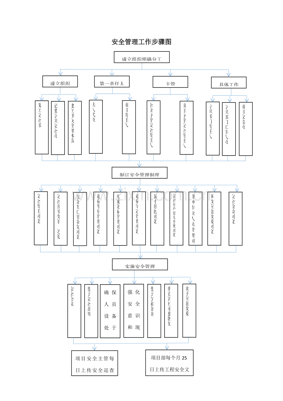 综合重点工程优质项目管理工作综合流程图.docx_第3页