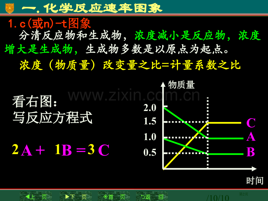 化学平衡图像省公共课一等奖全国赛课获奖课件.pptx_第2页