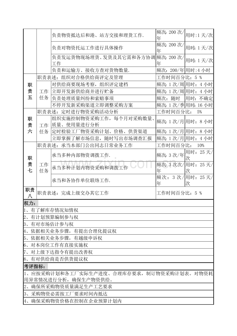 物资生产技术部采购员岗位说明书样本.doc_第2页