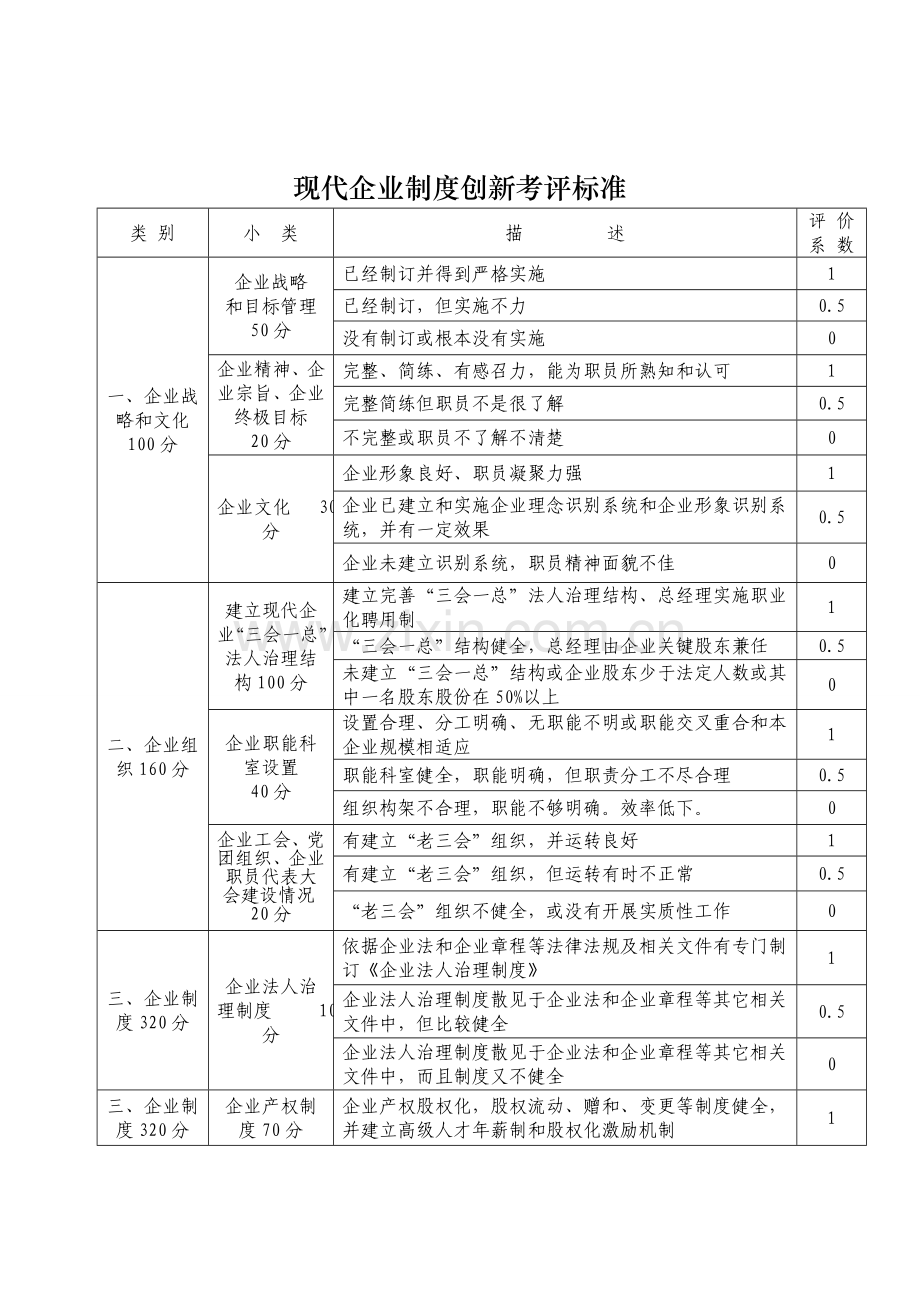 现代企业制度创新考核标准样本.doc_第1页