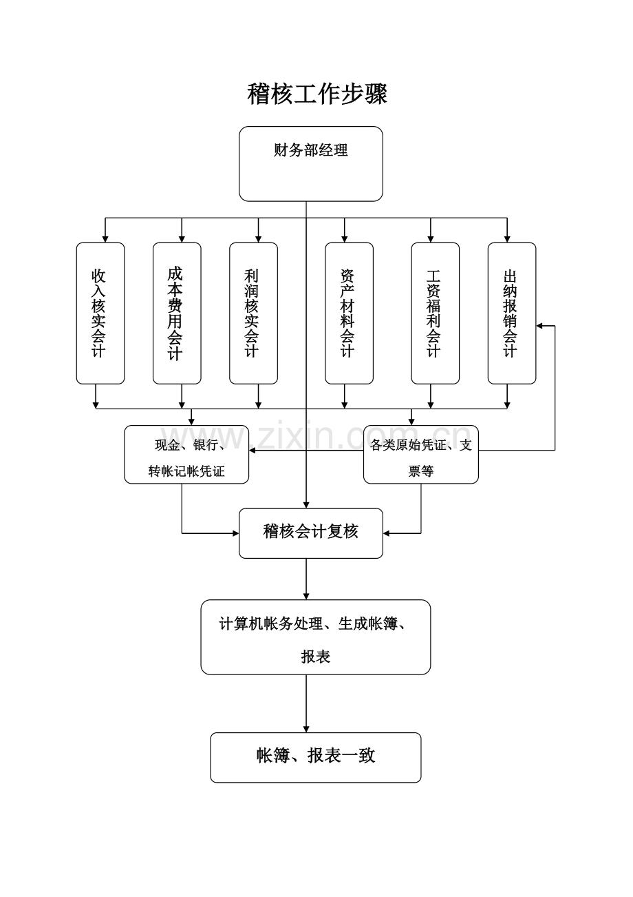 稽核工作管理流程样本.doc_第1页