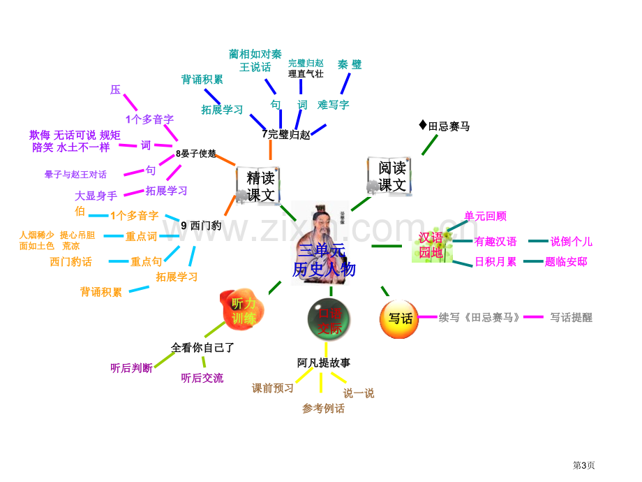 五年上册思维导图省公共课一等奖全国赛课获奖课件.pptx_第3页