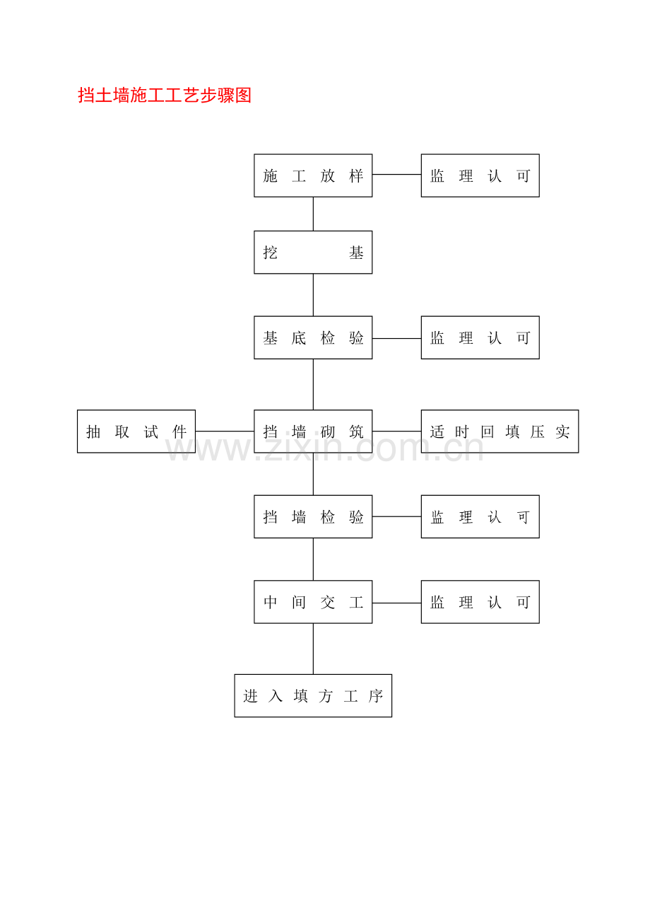 施工工程流程图模板.doc_第2页