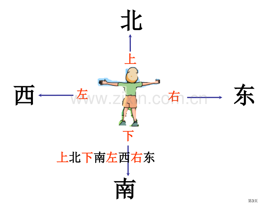 苏教版二年级上册数学认识东南西北课件PPT市公开课一等奖百校联赛获奖课件.pptx_第3页