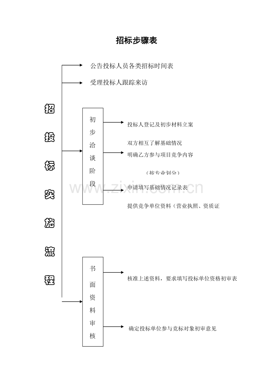 施工企业招标流程表模板.doc_第1页