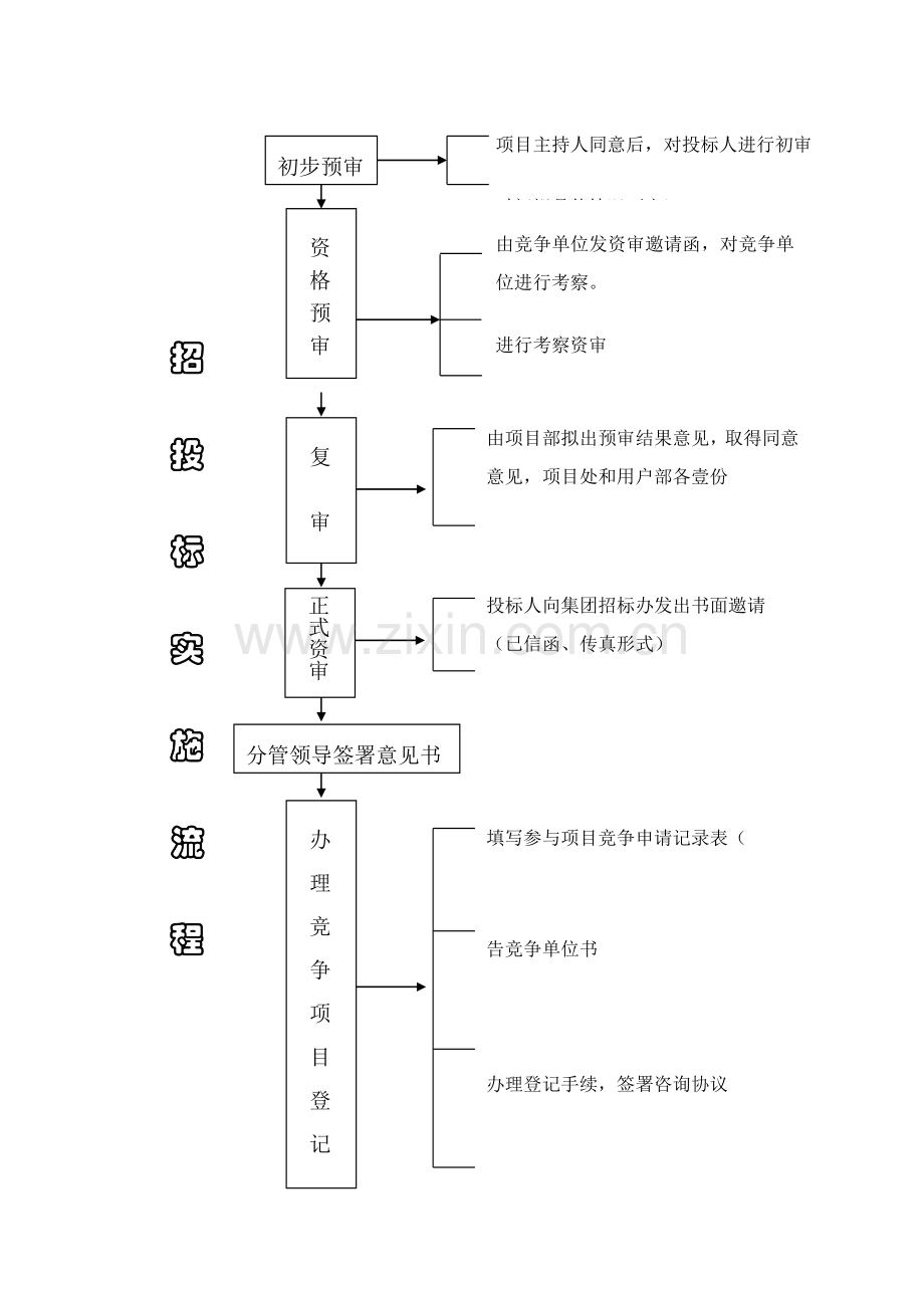 施工企业招标流程表模板.doc_第2页