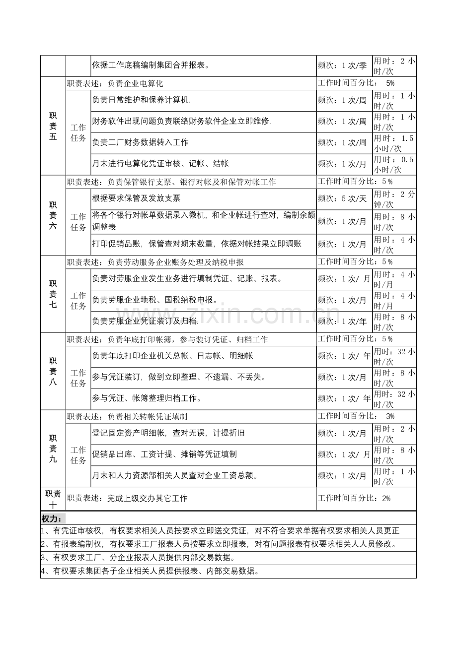 稽核与报表员岗位职责说明书样本.doc_第2页