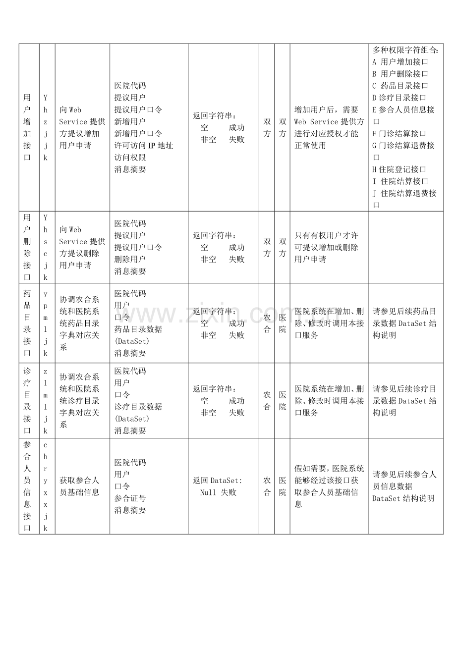 新农合管理信息系统与医院HIS系统对接接口技术方案样本.doc_第2页